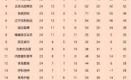 青岛黄海主场击败延边富德，积分不断攀升